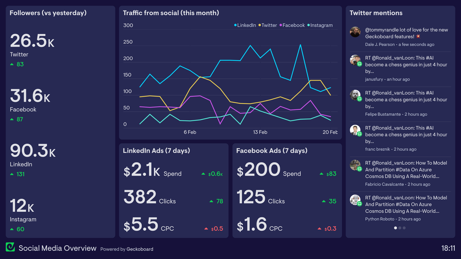 Digital marketing dashboard showing social media engagement metrics