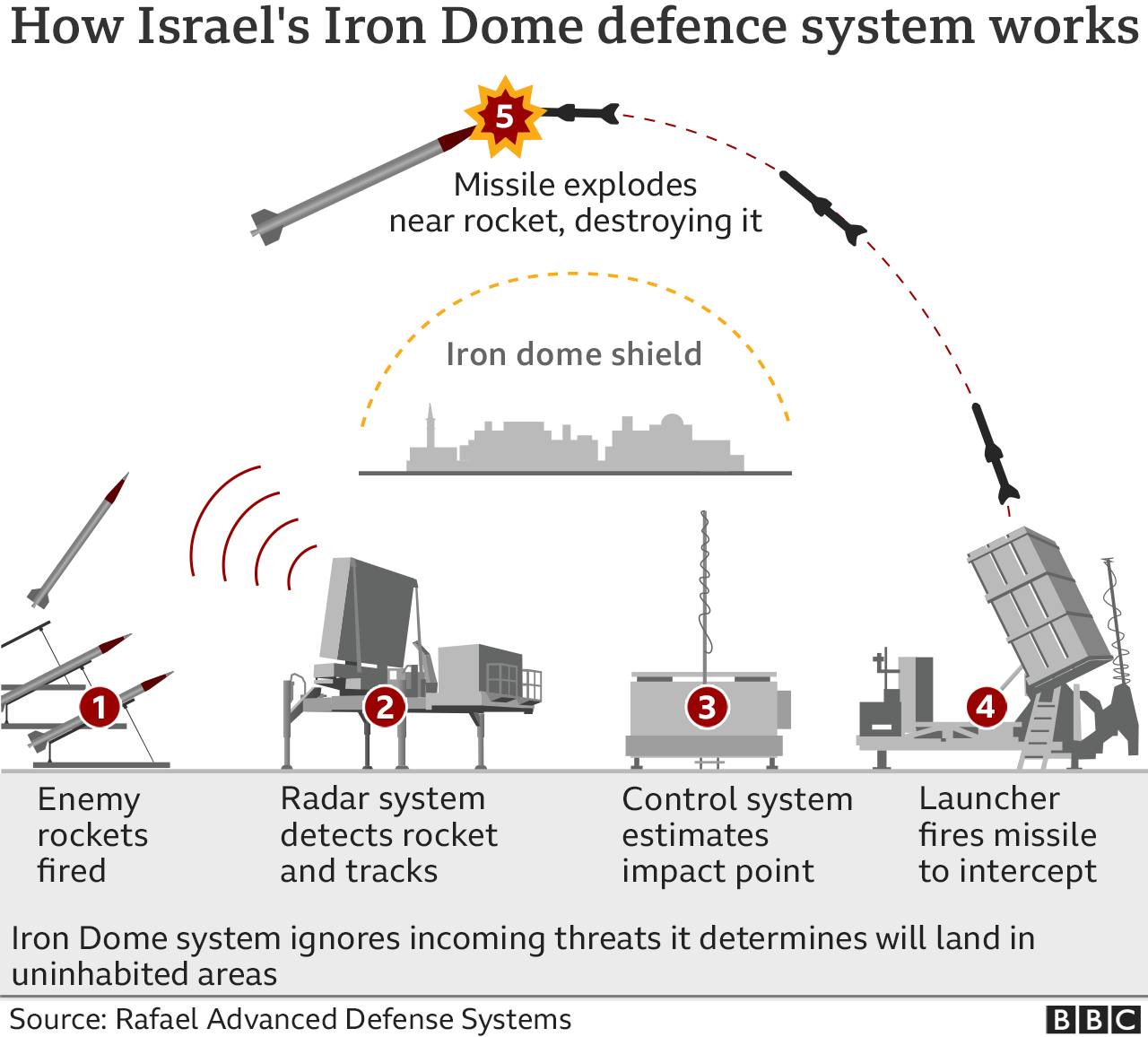 Infographic comparing the military capabilities and defensive systems of Israel and Iran