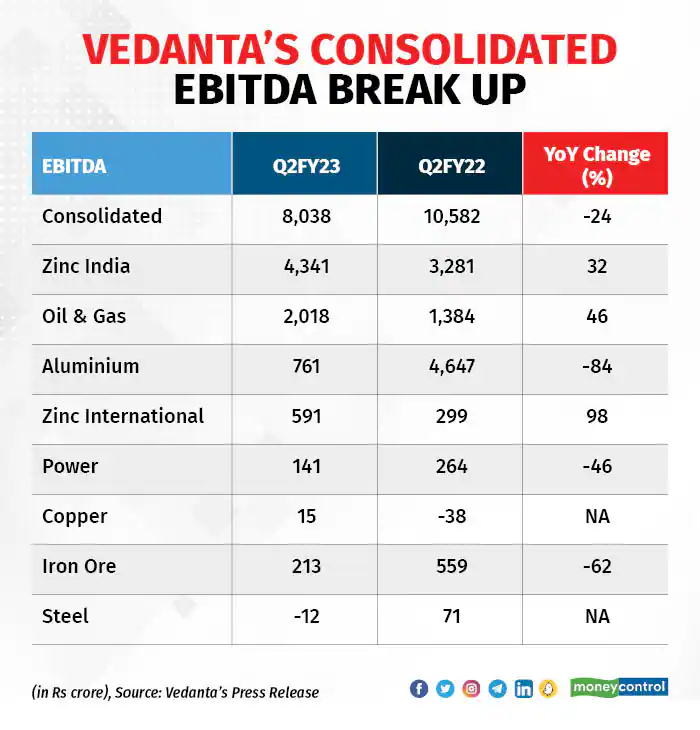 Revenue Contribution by Vedanta Business Segments