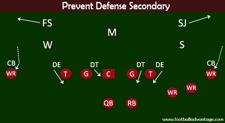 NFL defensive strategy diagram and players