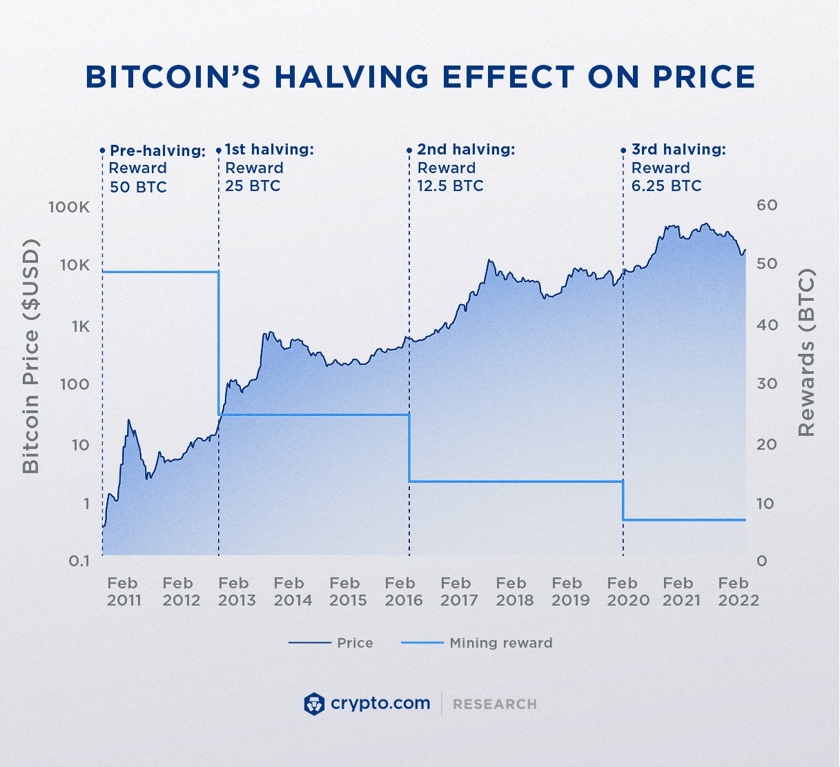 Illustration of Bitcoin halving and supply mechanics